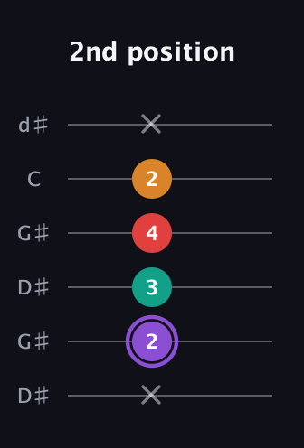 A♯ Augmented Added 2nd guitar tab — 2nd position (x 2 3 4 2 x) in Open G Tuning (DGDGBD) · Capo 1