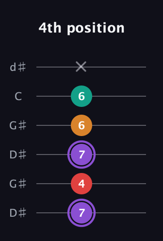 A♯ Augmented Added 2nd guitar tab — 4th position (7 4 7 6 6 x) in Open G Tuning (DGDGBD) · Capo 1