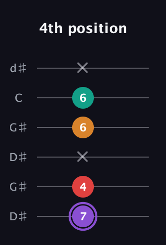 A♯ Augmented Added 2nd guitar tab — 4th position (7 4 x 6 6 x) in Open G Tuning (DGDGBD) · Capo 1