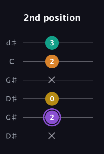 A♯ Augmented Added 4th guitar tab — 2nd position (x 2 0 x 2 3) in Open G Tuning (DGDGBD) · Capo 1