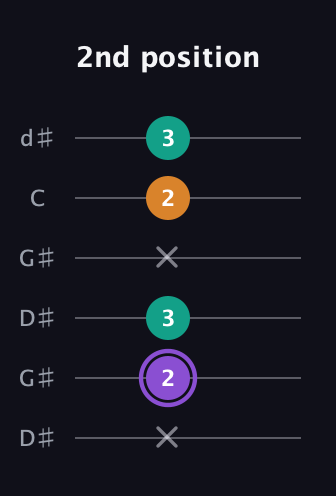 A♯ Augmented Flat 13th guitar tab — 2nd position (x 2 3 x 2 3) in Open G Tuning (DGDGBD) · Capo 1