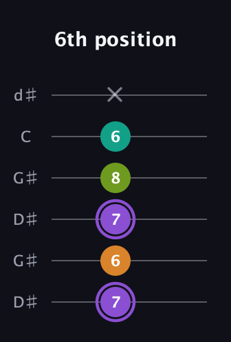 A♯ Augmented Flat 5th guitar tab — 6th position (7 6 7 8 6 x) in Open G Tuning (DGDGBD) · Capo 1