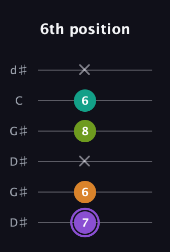 A♯ Augmented Flat 5th guitar tab — 6th position (7 6 x 8 6 x) in Open G Tuning (DGDGBD) · Capo 1