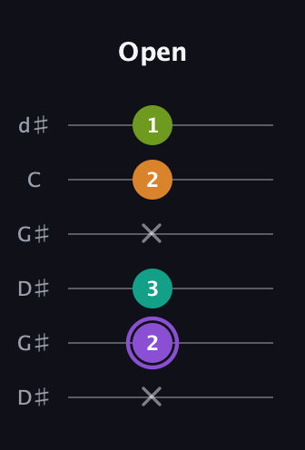 A♯ Augmented Flat 5th guitar tab — Open (x 2 3 x 2 1) in Open G Tuning (DGDGBD) · Capo 1