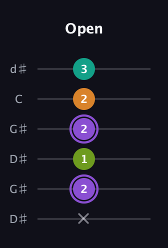 A♯ Augmented Flat 5th guitar tab — Open (x 2 1 2 2 3) in Open G Tuning (DGDGBD) · Capo 1
