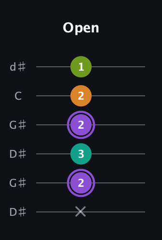 A♯ Augmented Flat 5th guitar tab — Open (x 2 3 2 2 1) in Open G Tuning (DGDGBD) · Capo 1