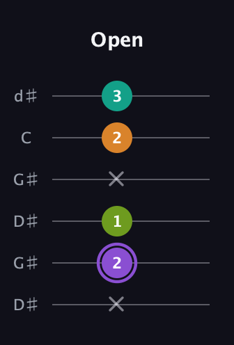 A♯ Augmented Flat 5th guitar tab — Open (x 2 1 x 2 3) in Open G Tuning (DGDGBD) · Capo 1