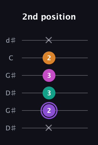 A♯ Augmented Flat 9th guitar tab — 2nd position (x 2 3 3 2 x) in Open G Tuning (DGDGBD) · Capo 1