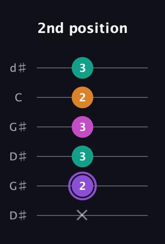 A♯ Augmented Flat 9th guitar tab — 2nd position (x 2 3 3 2 3) in Open G Tuning (DGDGBD) · Capo 1