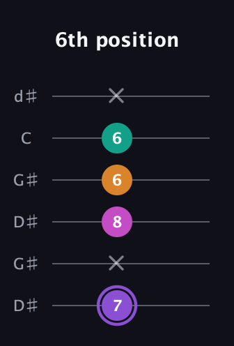 A♯ Augmented Flat 9th guitar tab — 6th position (7 x 8 6 6 x) in Open G Tuning (DGDGBD) · Capo 1