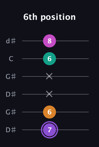 A♯ Augmented Flat 9th guitar tab — 6th position (7 6 x x 6 8) in Open G Tuning (DGDGBD) · Capo 1