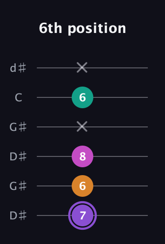 A♯ Augmented Flat 9th guitar tab — 6th position (7 6 8 x 6 x) in Open G Tuning (DGDGBD) · Capo 1