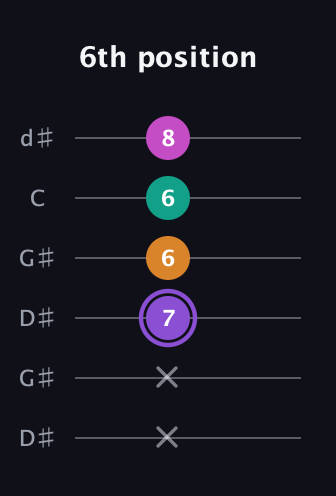 A♯ Augmented Flat 9th guitar tab — 6th position (x x 7 6 6 8) in Open G Tuning (DGDGBD) · Capo 1
