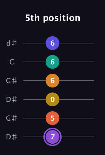 A♯ Augmented-major 11th Sharp 9th guitar tab — 5th position (7 5 0 6 6 6) in Open G Tuning (DGDGBD) · Capo 1