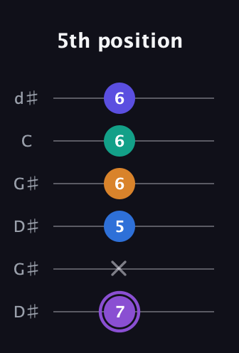 A♯ Augmented-major 7th Sharp 13th guitar tab — 5th position (7 x 5 6 6 6) in Open G Tuning (DGDGBD) · Capo 1