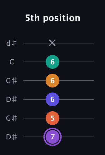 A♯ Augmented-major 7th Sharp 9th guitar tab — 5th position (7 5 6 6 6 x) in Open G Tuning (DGDGBD) · Capo 1