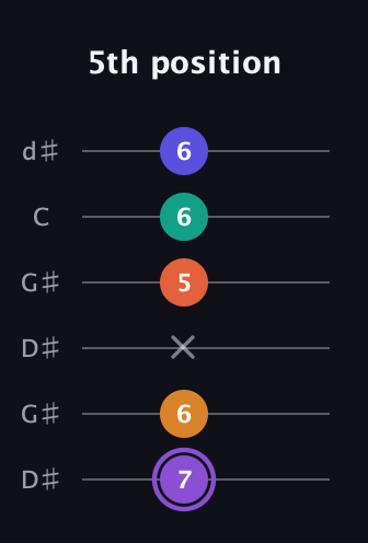 A♯ Augmented-major 7th Sharp 9th guitar tab — 5th position (7 6 x 5 6 6) in Open G Tuning (DGDGBD) · Capo 1