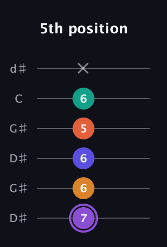 A♯ Augmented-major 7th Sharp 9th guitar tab — 5th position (7 6 6 5 6 x) in Open G Tuning (DGDGBD) · Capo 1