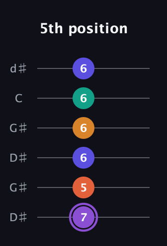 A♯ Augmented-major 7th Sharp 9th guitar tab — 5th position (7 5 6 6 6 6) in Open G Tuning (DGDGBD) · Capo 1