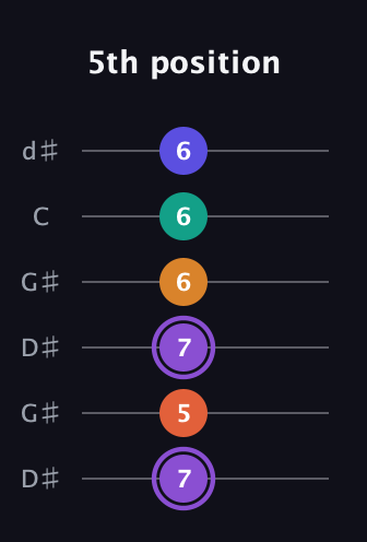 A♯ Augmented-major 7th Sharp 9th guitar tab — 5th position (7 5 7 6 6 6) in Open G Tuning (DGDGBD) · Capo 1