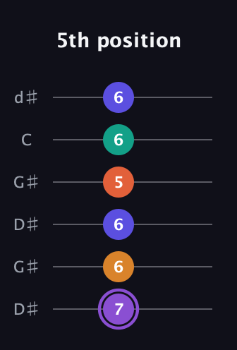 A♯ Augmented-major 7th Sharp 9th guitar tab — 5th position (7 6 6 5 6 6) in Open G Tuning (DGDGBD) · Capo 1