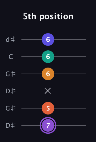 A♯ Augmented-major 7th Sharp 9th guitar tab — 5th position (7 5 x 6 6 6) in Open G Tuning (DGDGBD) · Capo 1