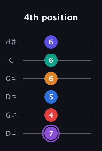 A♯ Augmented-major 9th Sharp 13th guitar tab — 4th position (7 4 5 6 6 6) in Open G Tuning (DGDGBD) · Capo 1