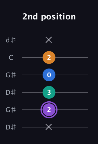A♯ Augmented Sharp 13th guitar tab — 2nd position (x 2 3 0 2 x) in Open G Tuning (DGDGBD) · Capo 1