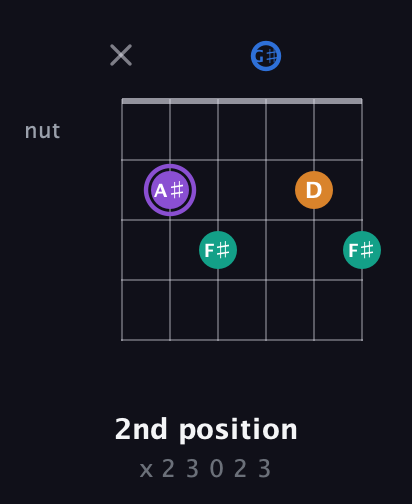 A♯ Augmented Sharp 13th guitar chord — 2nd position (x 2 3 0 2 3) fretboard diagram in Open G Tuning (DGDGBD) · Capo 1