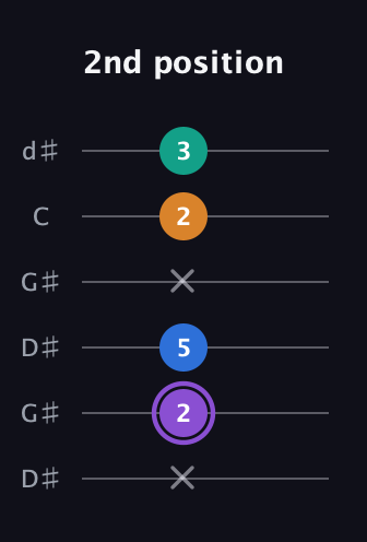 A♯ Augmented Sharp 13th guitar tab — 2nd position (x 2 5 x 2 3) in Open G Tuning (DGDGBD) · Capo 1