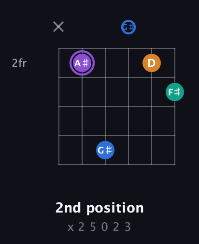 A♯ Augmented Sharp 13th guitar chord — 2nd position (x 2 5 0 2 3) fretboard diagram in Open G Tuning (DGDGBD) · Capo 1