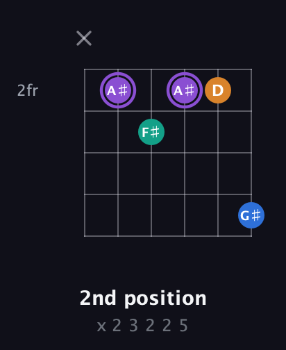 A♯ Augmented Sharp 13th guitar chord — 2nd position (x 2 3 2 2 5) fretboard diagram in Open G Tuning (DGDGBD) · Capo 1