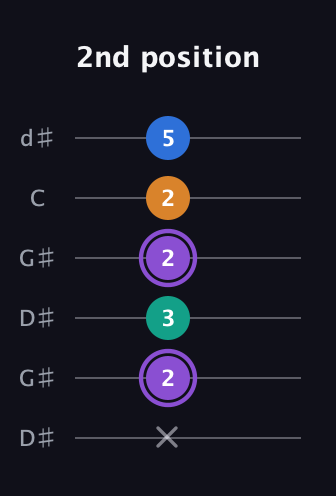A♯ Augmented Sharp 13th guitar tab — 2nd position (x 2 3 2 2 5) in Open G Tuning (DGDGBD) · Capo 1