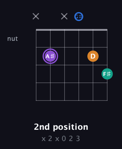 A♯ Augmented Sharp 13th guitar chord — 2nd position (x 2 x 0 2 3) fretboard diagram in Open G Tuning (DGDGBD) · Capo 1