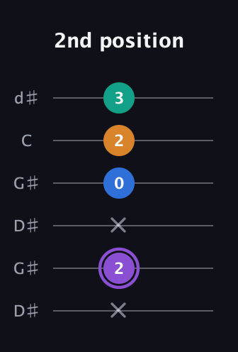 A♯ Augmented Sharp 13th guitar tab — 2nd position (x 2 x 0 2 3) in Open G Tuning (DGDGBD) · Capo 1