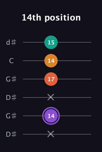 A♯ Augmented Sharp 9th guitar tab — 14th position (x 14 x 17 14 15) in Open G Tuning (DGDGBD) · Capo 1