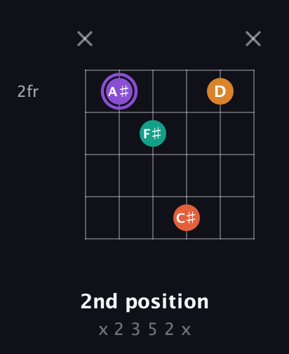 A♯ Augmented Sharp 9th guitar chord — 2nd position (x 2 3 5 2 x) fretboard diagram in Open G Tuning (DGDGBD) · Capo 1
