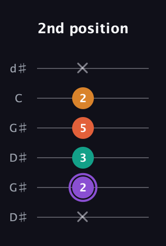 A♯ Augmented Sharp 9th guitar tab — 2nd position (x 2 3 5 2 x) in Open G Tuning (DGDGBD) · Capo 1