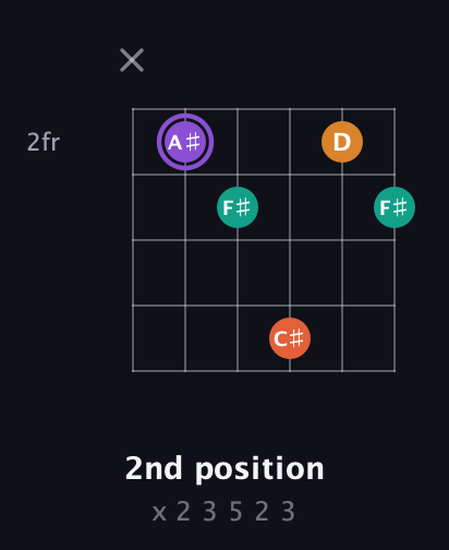 A♯ Augmented Sharp 9th guitar chord — 2nd position (x 2 3 5 2 3) fretboard diagram in Open G Tuning (DGDGBD) · Capo 1