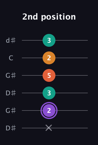 A♯ Augmented Sharp 9th guitar tab — 2nd position (x 2 3 5 2 3) in Open G Tuning (DGDGBD) · Capo 1