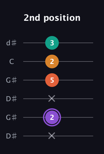 A♯ Augmented Sharp 9th guitar tab — 2nd position (x 2 x 5 2 3) in Open G Tuning (DGDGBD) · Capo 1