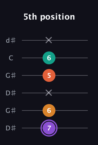 A♯ Augmented Sharp 9th guitar tab — 5th position (7 6 x 5 6 x) in Open G Tuning (DGDGBD) · Capo 1