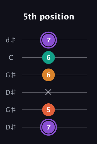 A♯ Augmented Sharp 9th guitar tab — 5th position (7 5 x 6 6 7) in Open G Tuning (DGDGBD) · Capo 1