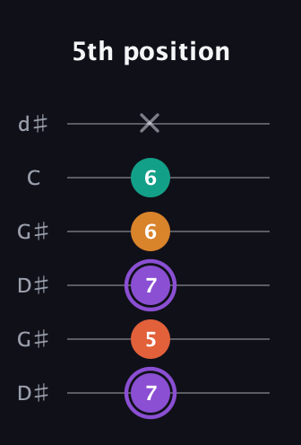A♯ Augmented Sharp 9th guitar tab — 5th position (7 5 7 6 6 x) in Open G Tuning (DGDGBD) · Capo 1