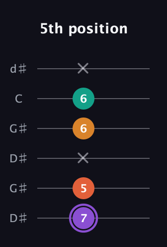 A♯ Augmented Sharp 9th guitar tab — 5th position (7 5 x 6 6 x) in Open G Tuning (DGDGBD) · Capo 1