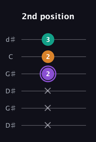 A♯ Augmented guitar tab — 2nd position (x x x 2 2 3) in Open G Tuning (DGDGBD) · Capo 1