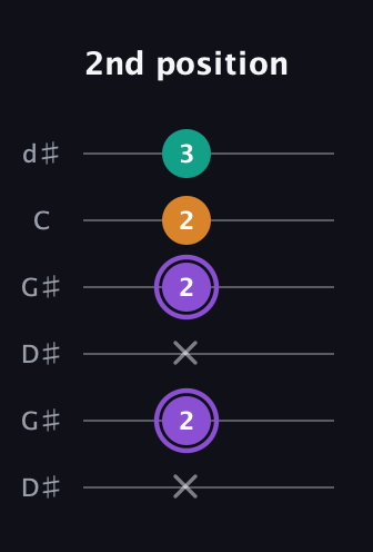 A♯ Augmented guitar tab — 2nd position (x 2 x 2 2 3) in Open G Tuning (DGDGBD) · Capo 1