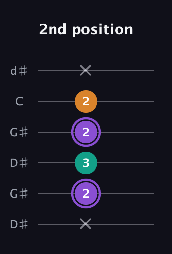 A♯ Augmented guitar tab — 2nd position (x 2 3 2 2 x) in Open G Tuning (DGDGBD) · Capo 1