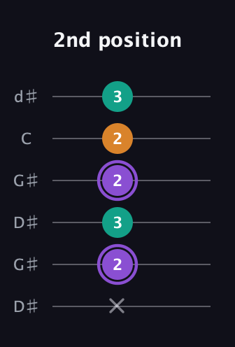 A♯ Augmented guitar tab — 2nd position (x 2 3 2 2 3) in Open G Tuning (DGDGBD) · Capo 1