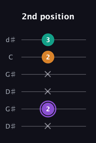 A♯ Augmented guitar tab — 2nd position (x 2 x x 2 3) in Open G Tuning (DGDGBD) · Capo 1